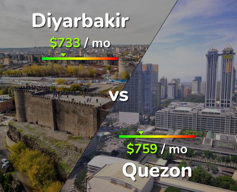 Cost of living in Diyarbakir vs Quezon infographic