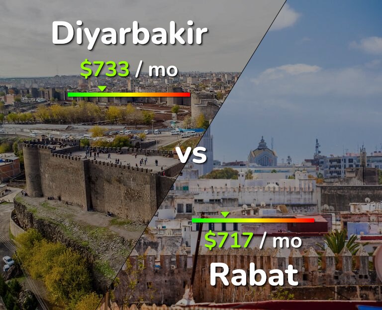 Cost of living in Diyarbakir vs Rabat infographic