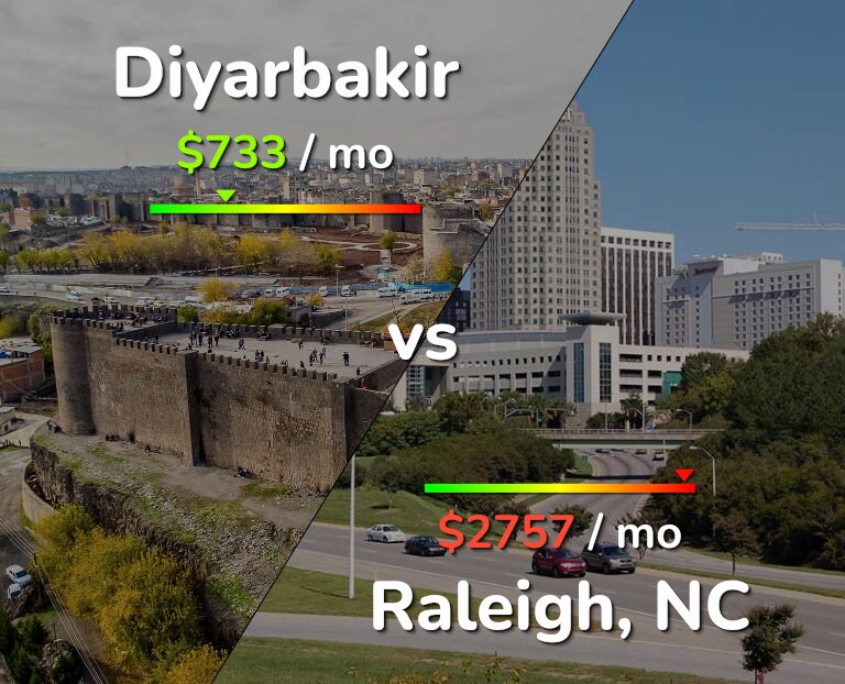 Cost of living in Diyarbakir vs Raleigh infographic