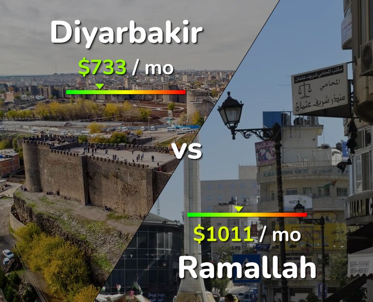 Cost of living in Diyarbakir vs Ramallah infographic