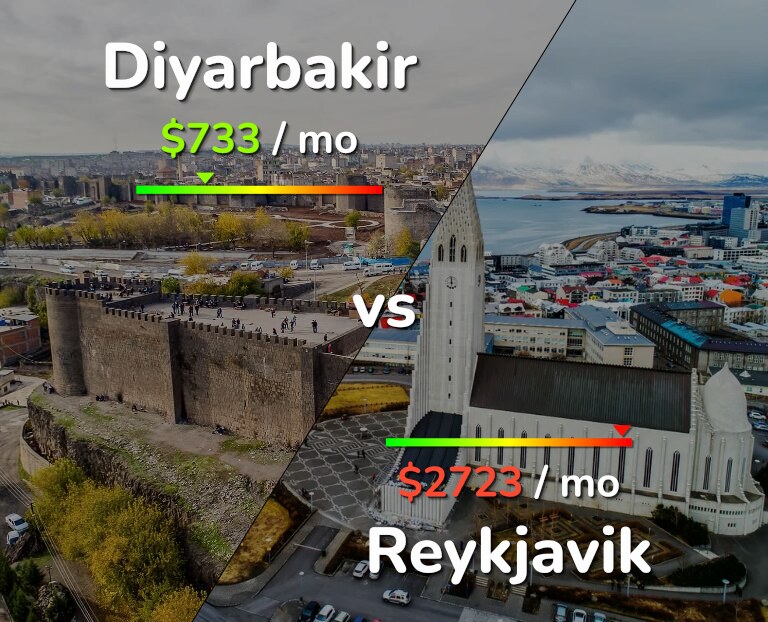 Cost of living in Diyarbakir vs Reykjavik infographic