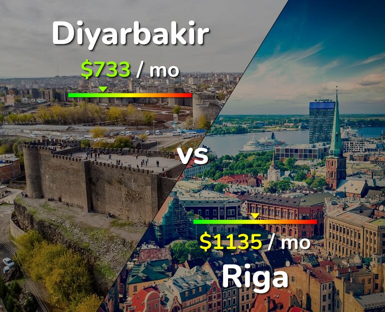 Cost of living in Diyarbakir vs Riga infographic