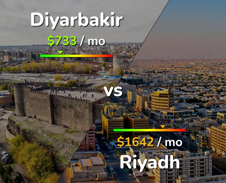 Cost of living in Diyarbakir vs Riyadh infographic