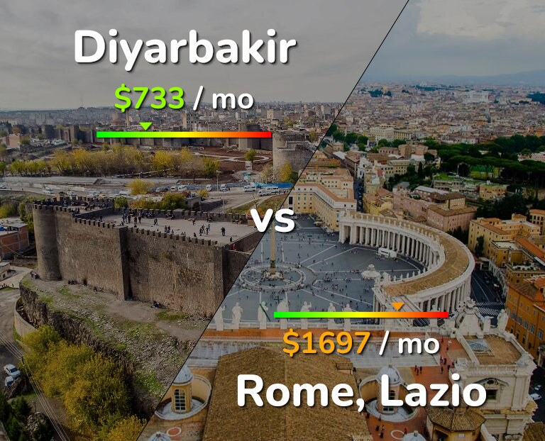 Cost of living in Diyarbakir vs Rome infographic