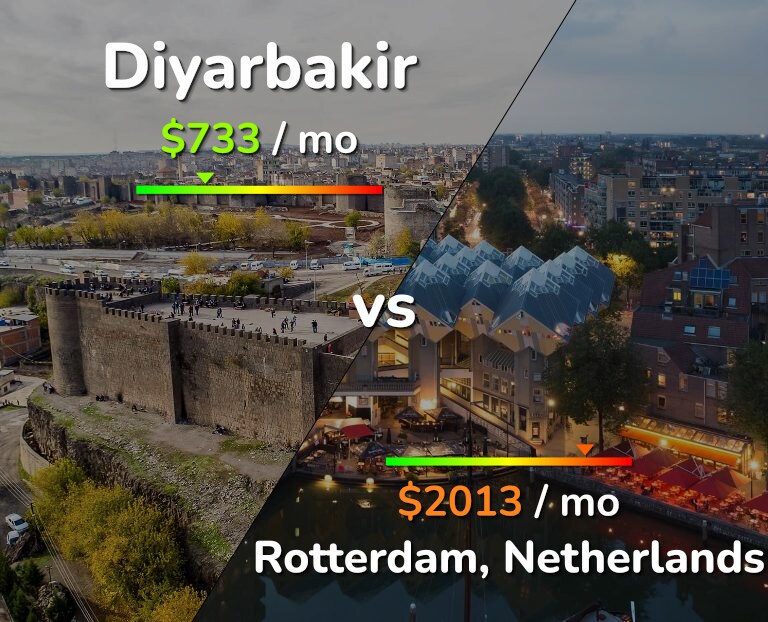 Cost of living in Diyarbakir vs Rotterdam infographic