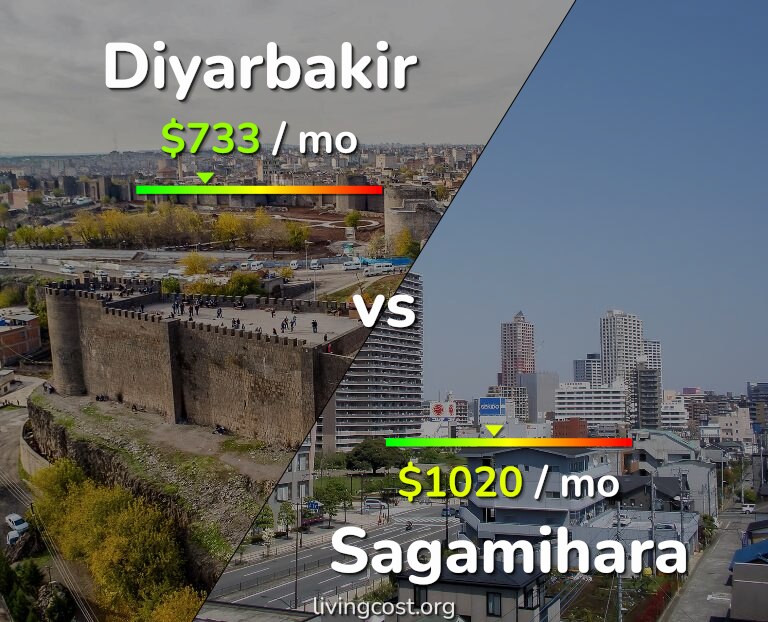 Cost of living in Diyarbakir vs Sagamihara infographic