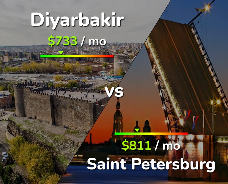Cost of living in Diyarbakir vs Saint Petersburg infographic