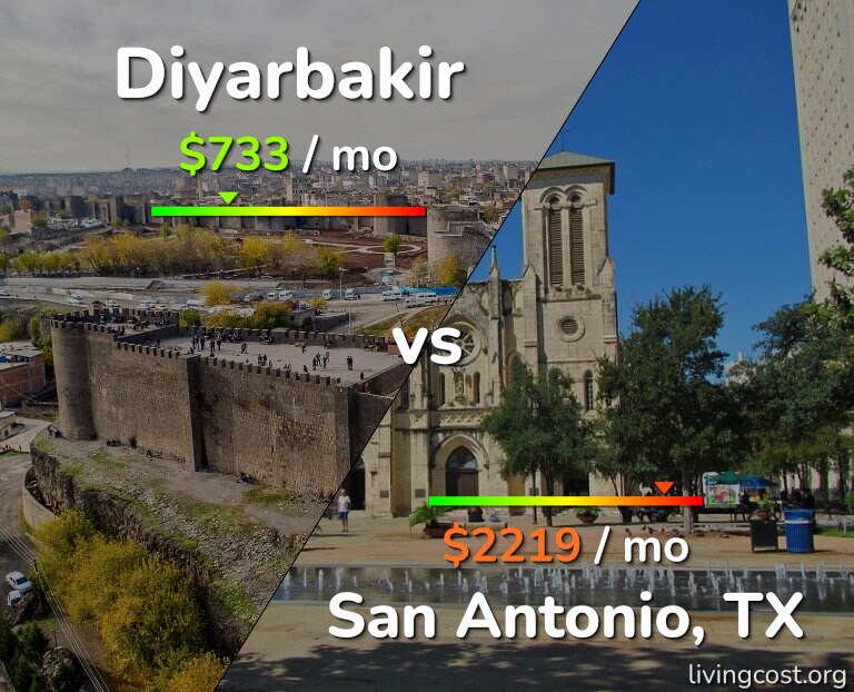 Cost of living in Diyarbakir vs San Antonio infographic