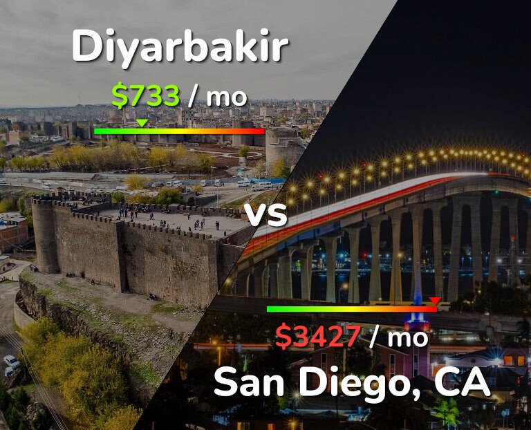 Cost of living in Diyarbakir vs San Diego infographic