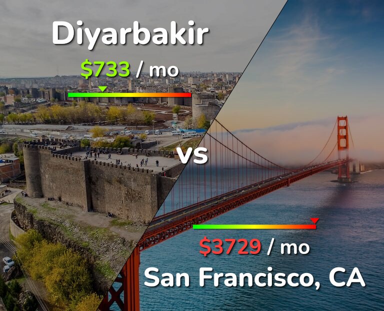 Cost of living in Diyarbakir vs San Francisco infographic