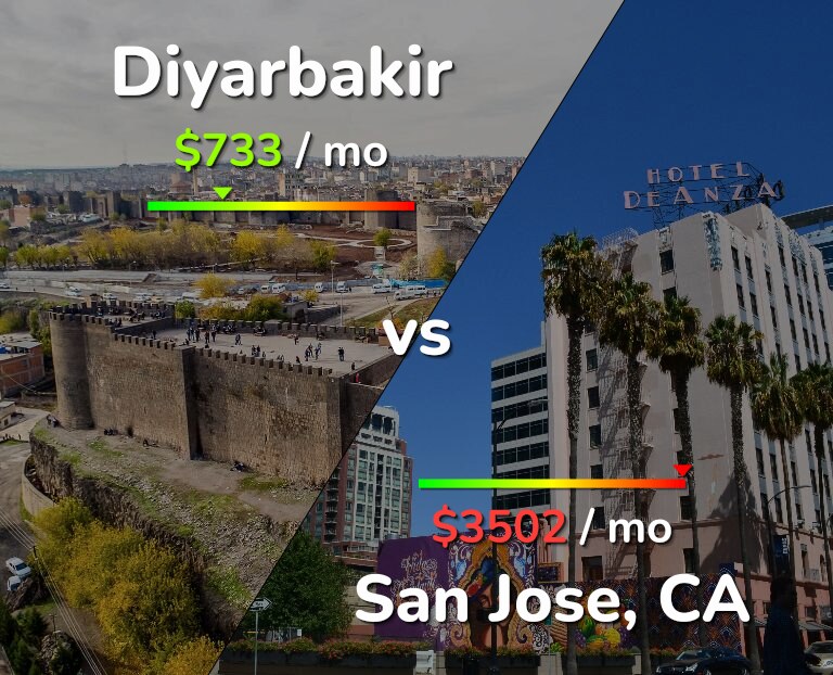 Cost of living in Diyarbakir vs San Jose, United States infographic