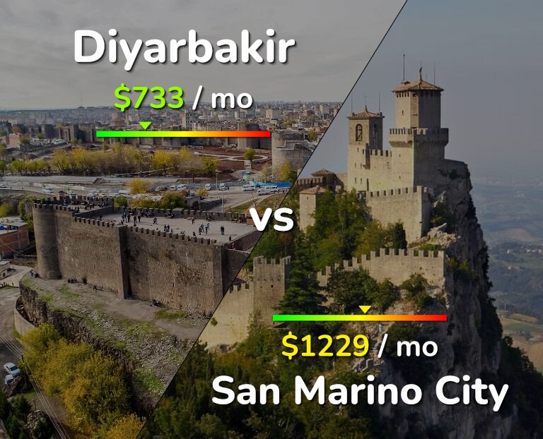 Cost of living in Diyarbakir vs San Marino City infographic