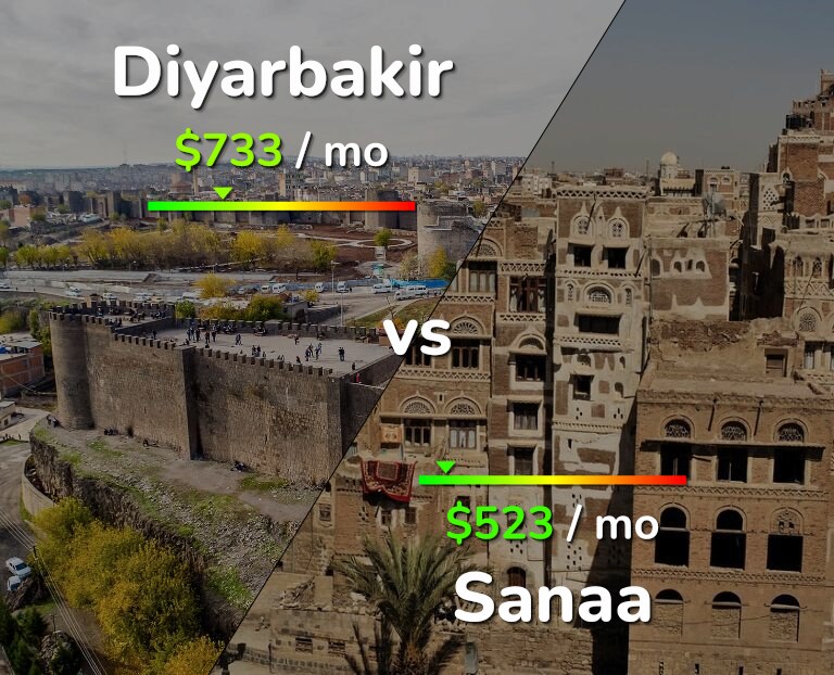 Cost of living in Diyarbakir vs Sanaa infographic
