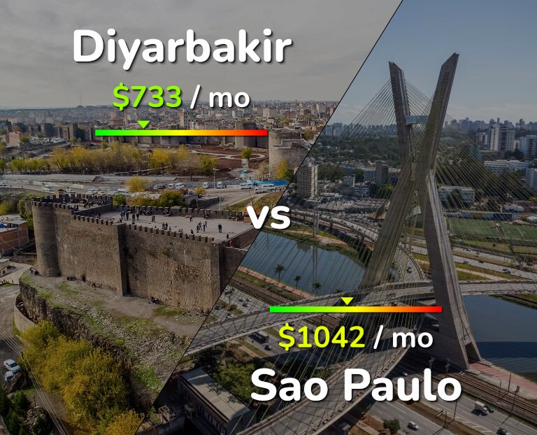 Cost of living in Diyarbakir vs Sao Paulo infographic