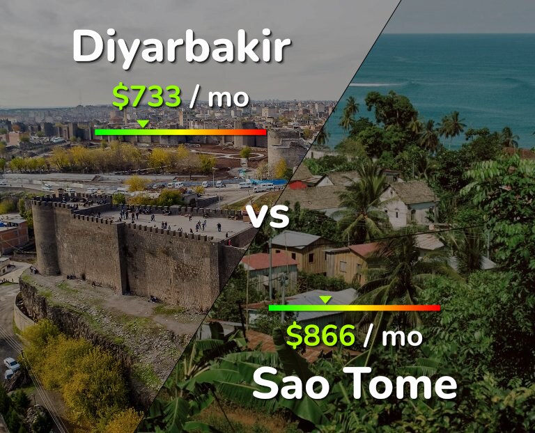 Cost of living in Diyarbakir vs Sao Tome infographic
