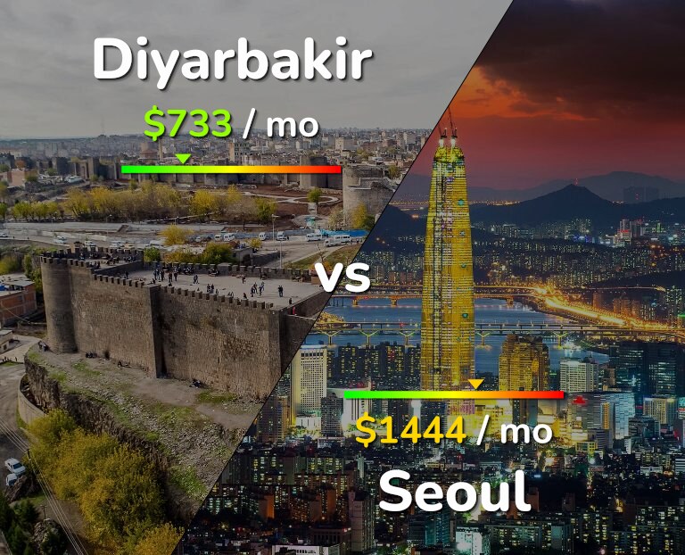Cost of living in Diyarbakir vs Seoul infographic