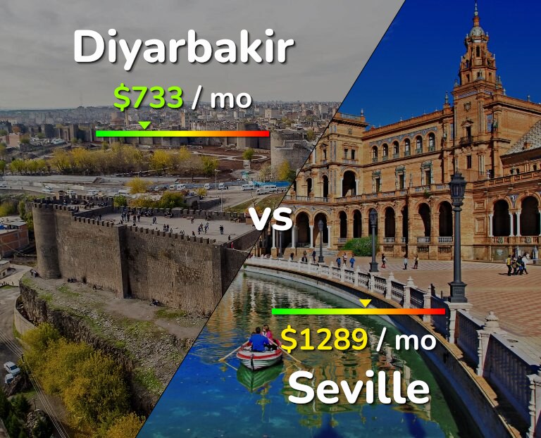 Cost of living in Diyarbakir vs Seville infographic