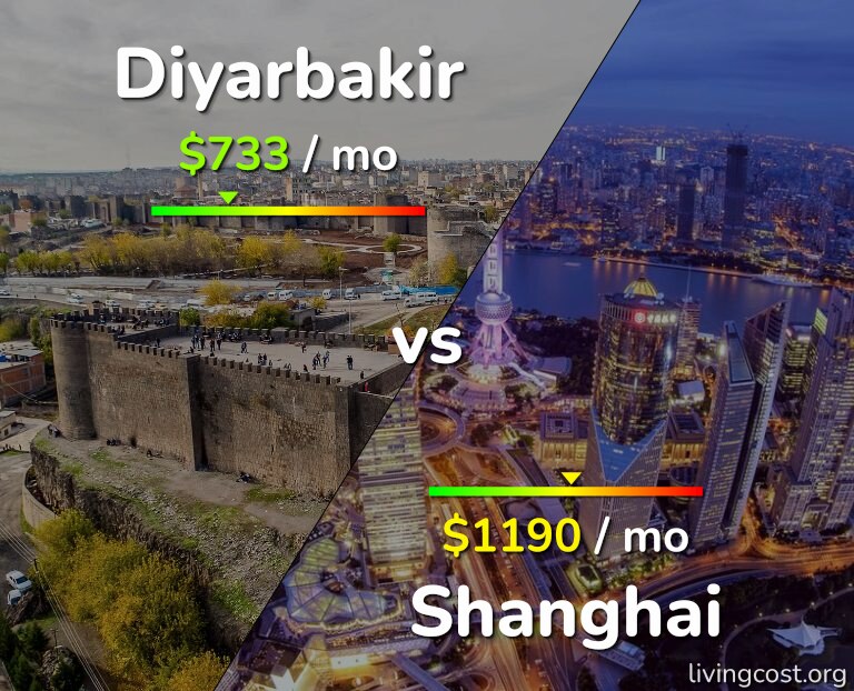 Cost of living in Diyarbakir vs Shanghai infographic