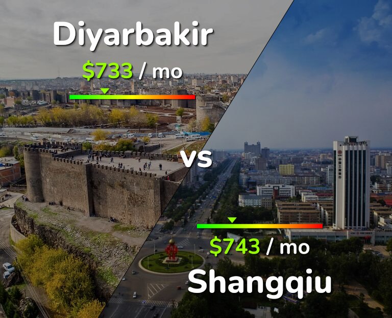 Cost of living in Diyarbakir vs Shangqiu infographic