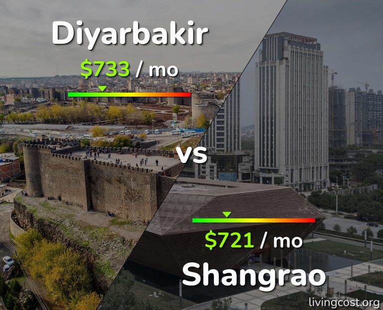 Cost of living in Diyarbakir vs Shangrao infographic