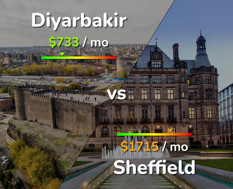Cost of living in Diyarbakir vs Sheffield infographic