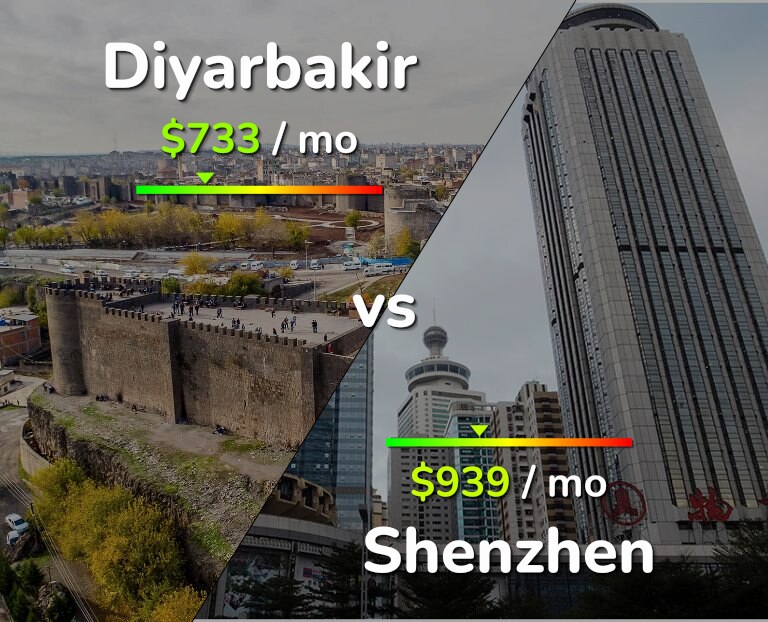 Cost of living in Diyarbakir vs Shenzhen infographic