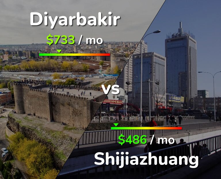 Cost of living in Diyarbakir vs Shijiazhuang infographic
