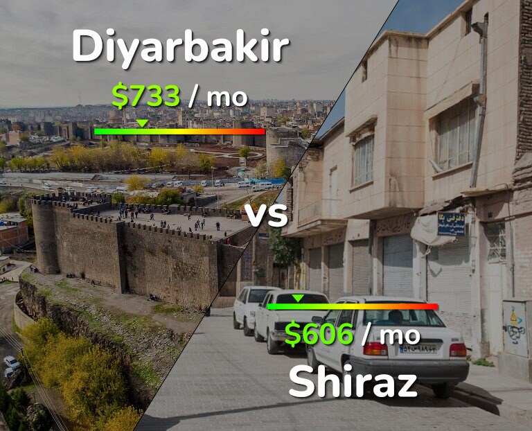 Cost of living in Diyarbakir vs Shiraz infographic