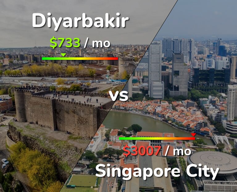 Cost of living in Diyarbakir vs Singapore City infographic