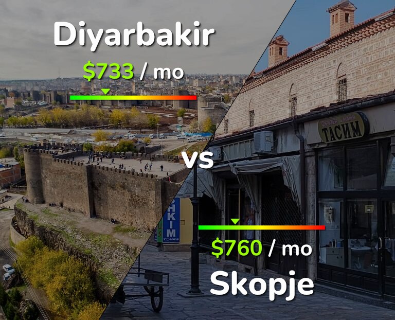 Cost of living in Diyarbakir vs Skopje infographic