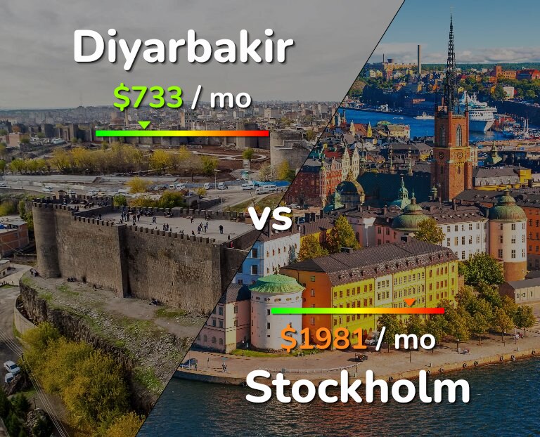 Cost of living in Diyarbakir vs Stockholm infographic