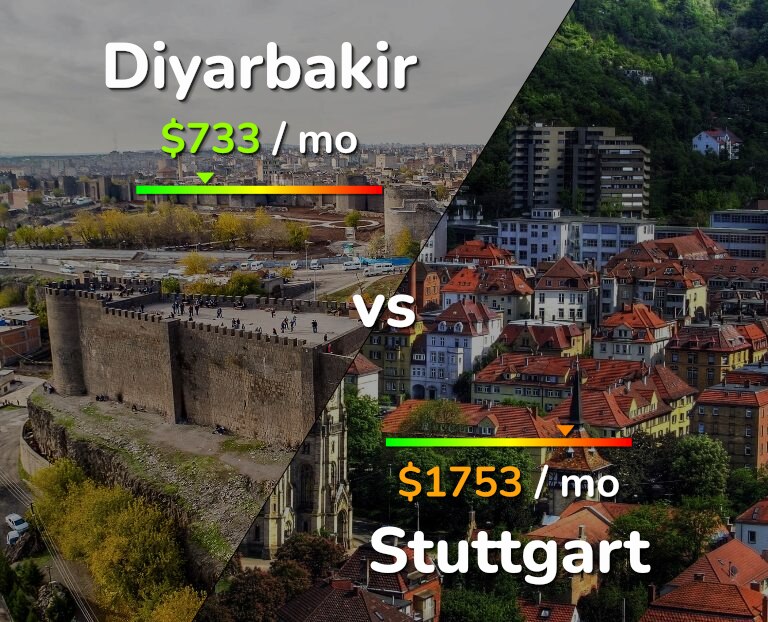 Cost of living in Diyarbakir vs Stuttgart infographic