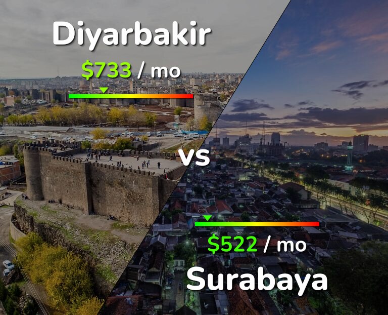 Cost of living in Diyarbakir vs Surabaya infographic
