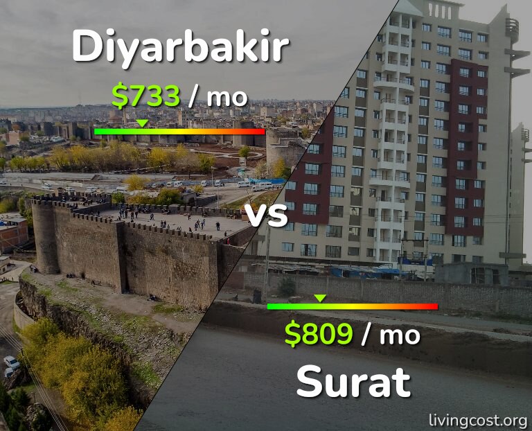 Cost of living in Diyarbakir vs Surat infographic