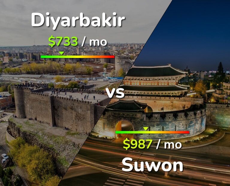 Cost of living in Diyarbakir vs Suwon infographic