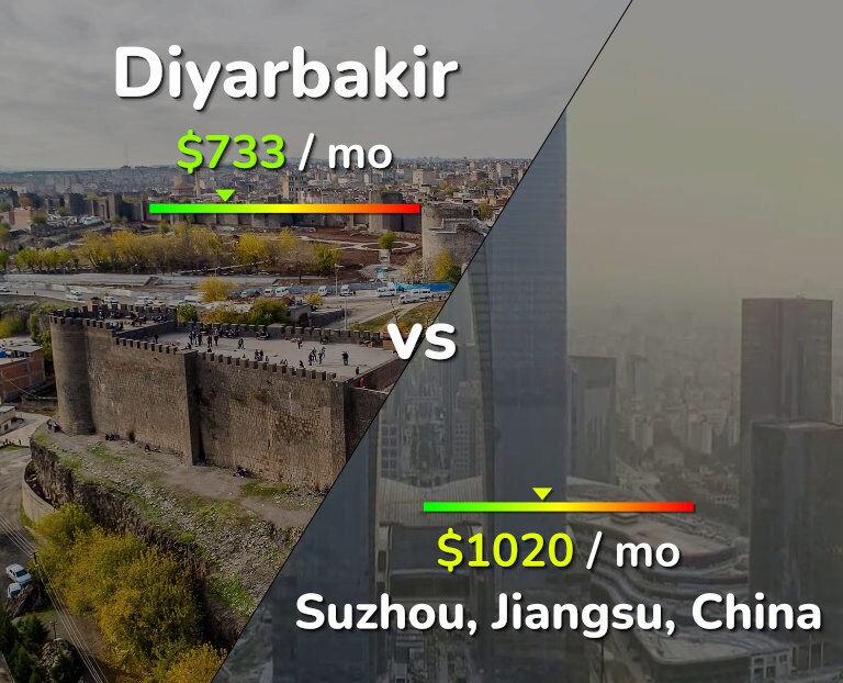 Cost of living in Diyarbakir vs Suzhou infographic