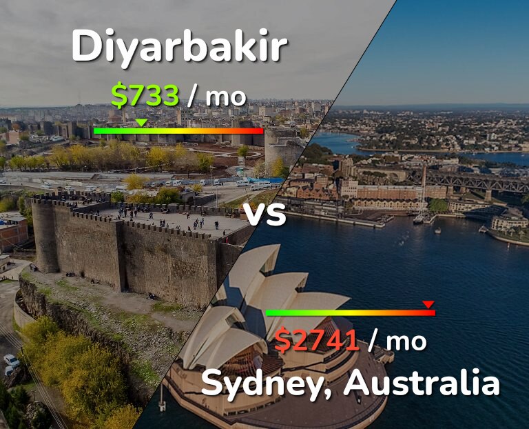 Cost of living in Diyarbakir vs Sydney infographic