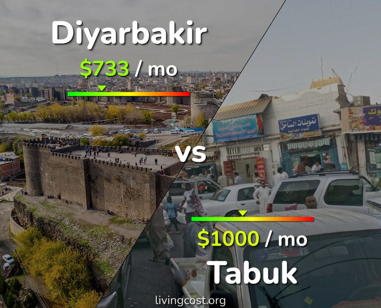 Cost of living in Diyarbakir vs Tabuk infographic