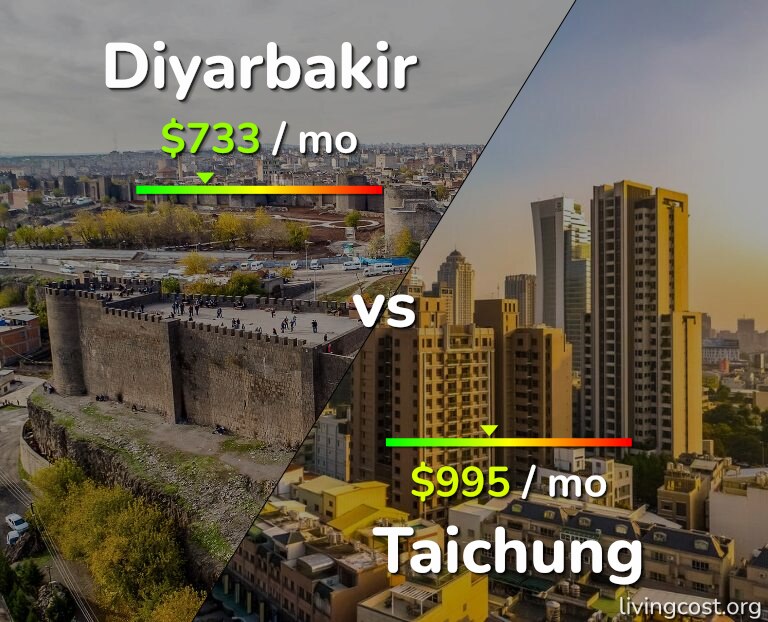 Cost of living in Diyarbakir vs Taichung infographic