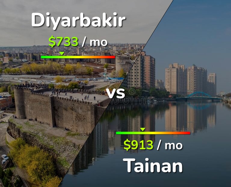 Cost of living in Diyarbakir vs Tainan infographic