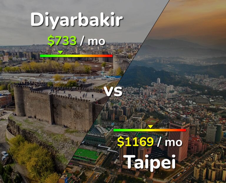 Cost of living in Diyarbakir vs Taipei infographic