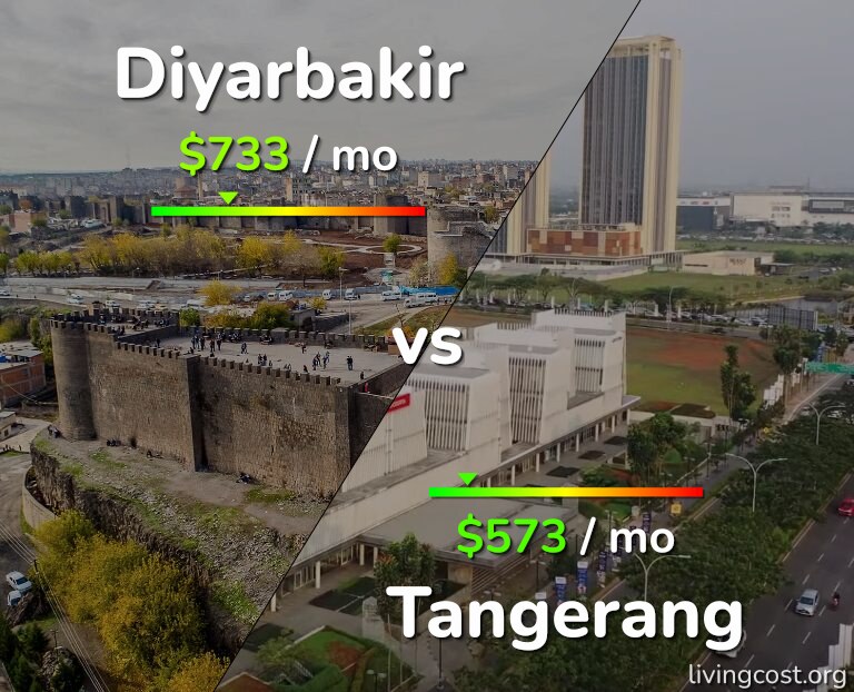 Cost of living in Diyarbakir vs Tangerang infographic