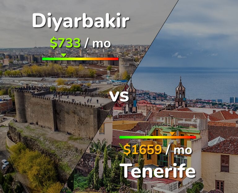Cost of living in Diyarbakir vs Tenerife infographic