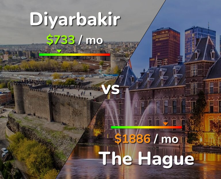 Cost of living in Diyarbakir vs The Hague infographic