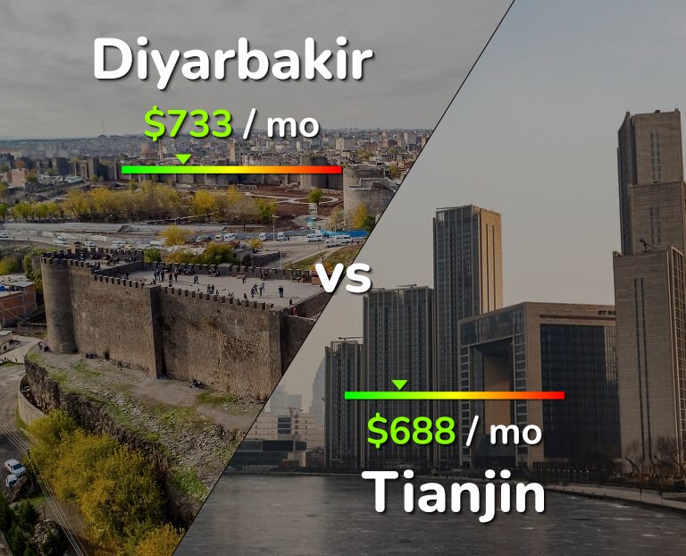 Cost of living in Diyarbakir vs Tianjin infographic