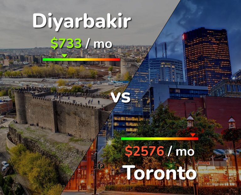 Cost of living in Diyarbakir vs Toronto infographic