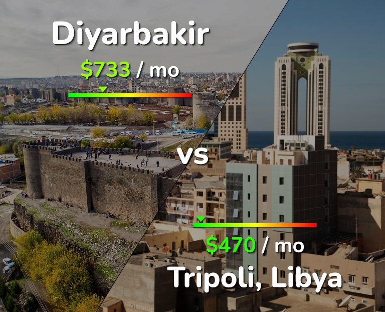 Cost of living in Diyarbakir vs Tripoli infographic