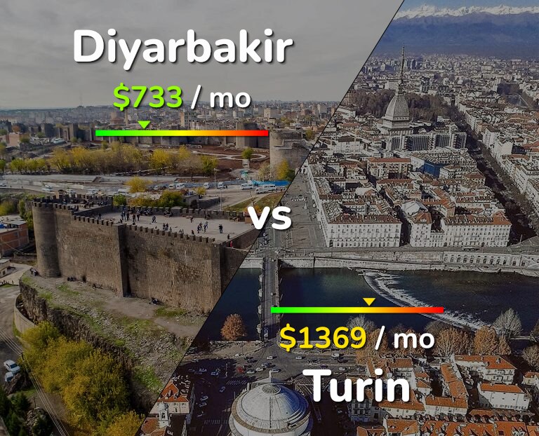 Cost of living in Diyarbakir vs Turin infographic