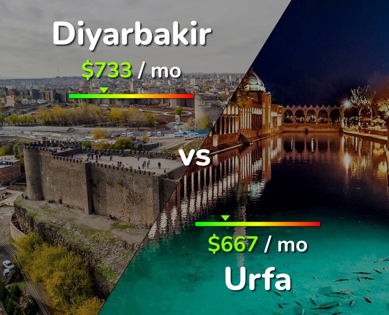 Cost of living in Diyarbakir vs Urfa infographic