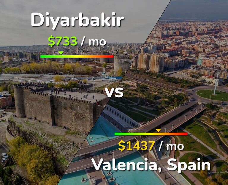Cost of living in Diyarbakir vs Valencia, Spain infographic